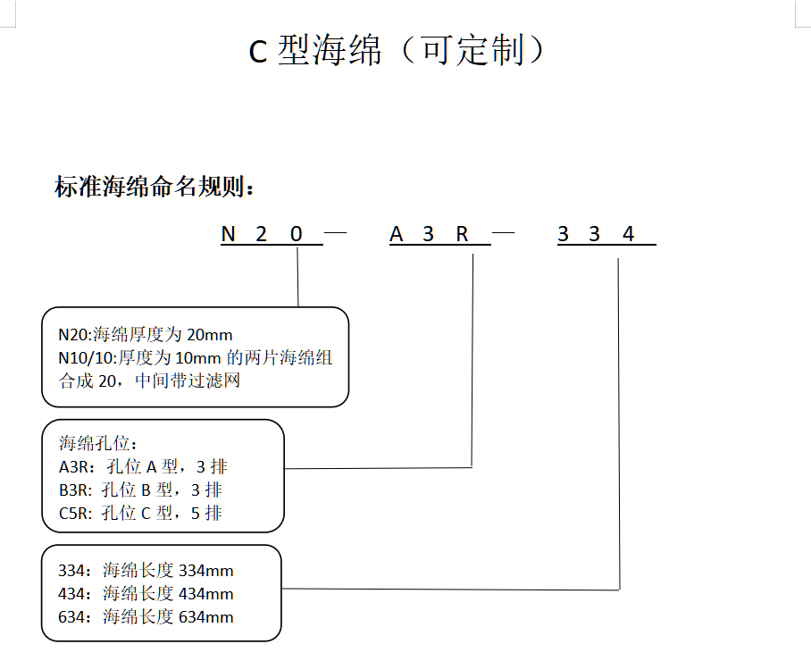 C型海綿(圖1)